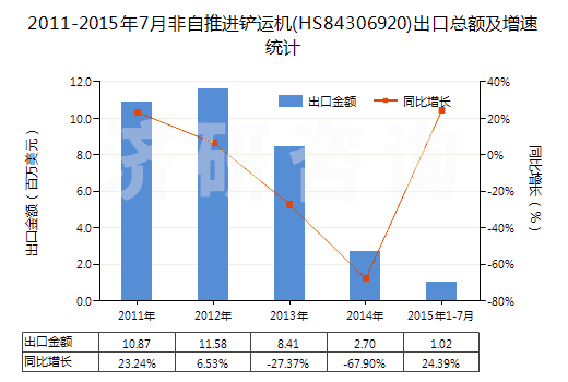 2011-2015年7月非自推進鏟運機(HS84306920)出口總額及增速統(tǒng)計
